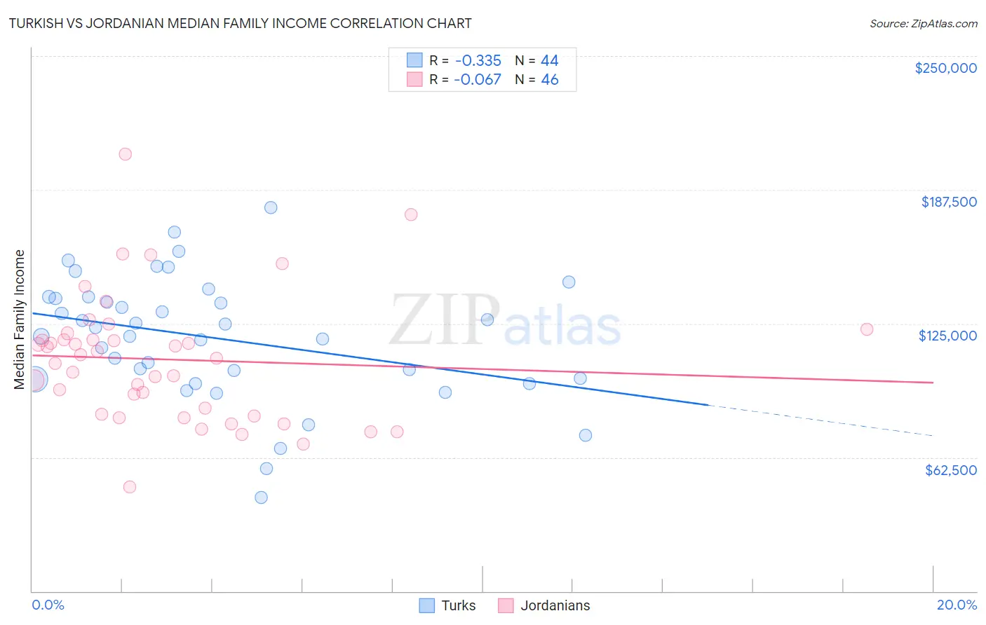 Turkish vs Jordanian Median Family Income