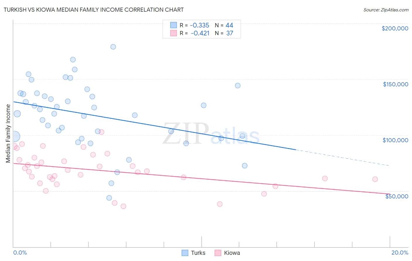 Turkish vs Kiowa Median Family Income