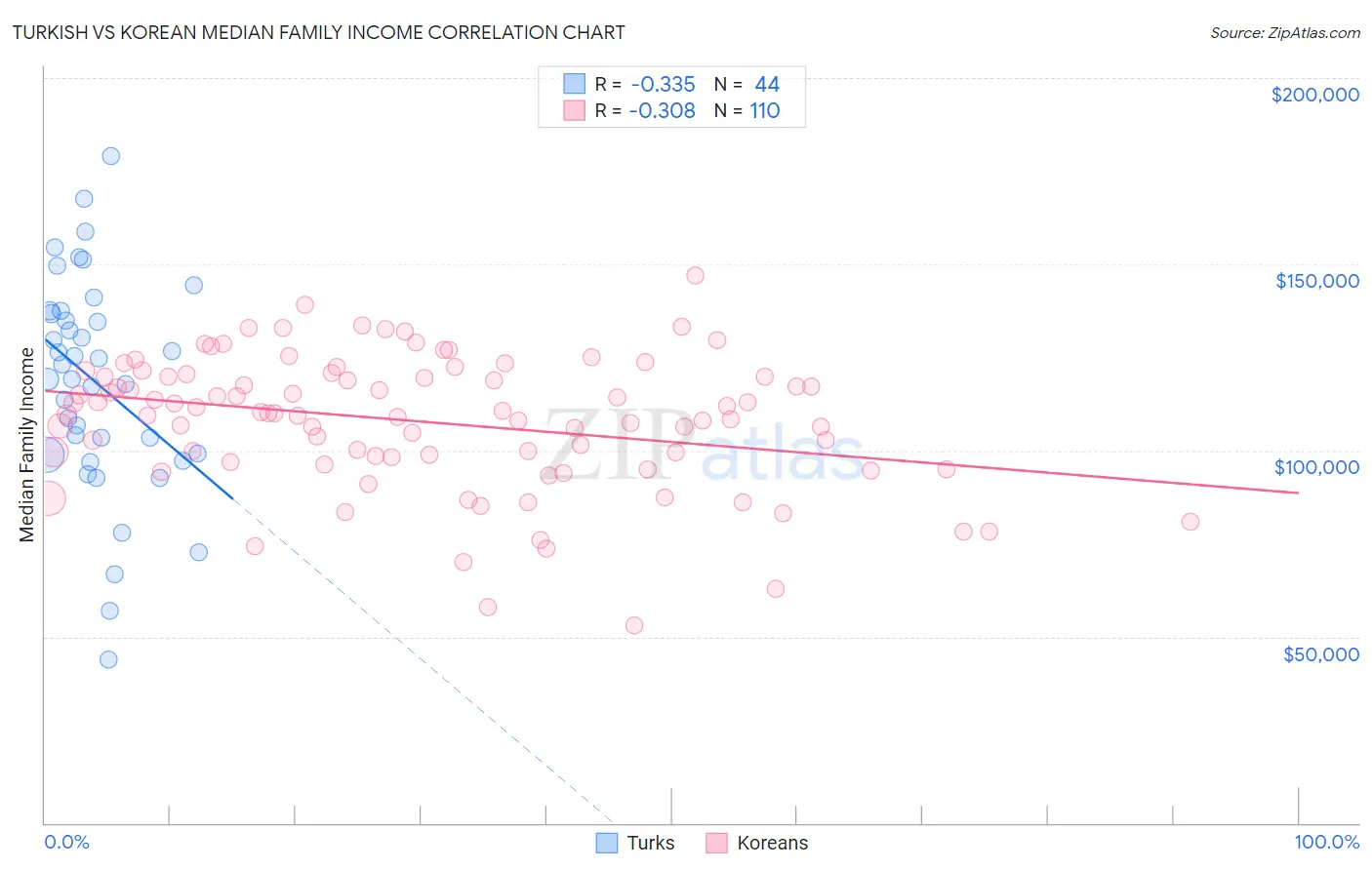 Turkish vs Korean Median Family Income