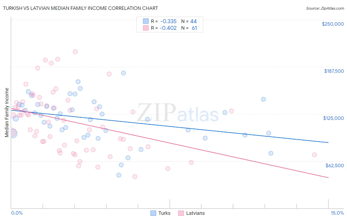 Turkish vs Latvian Median Family Income