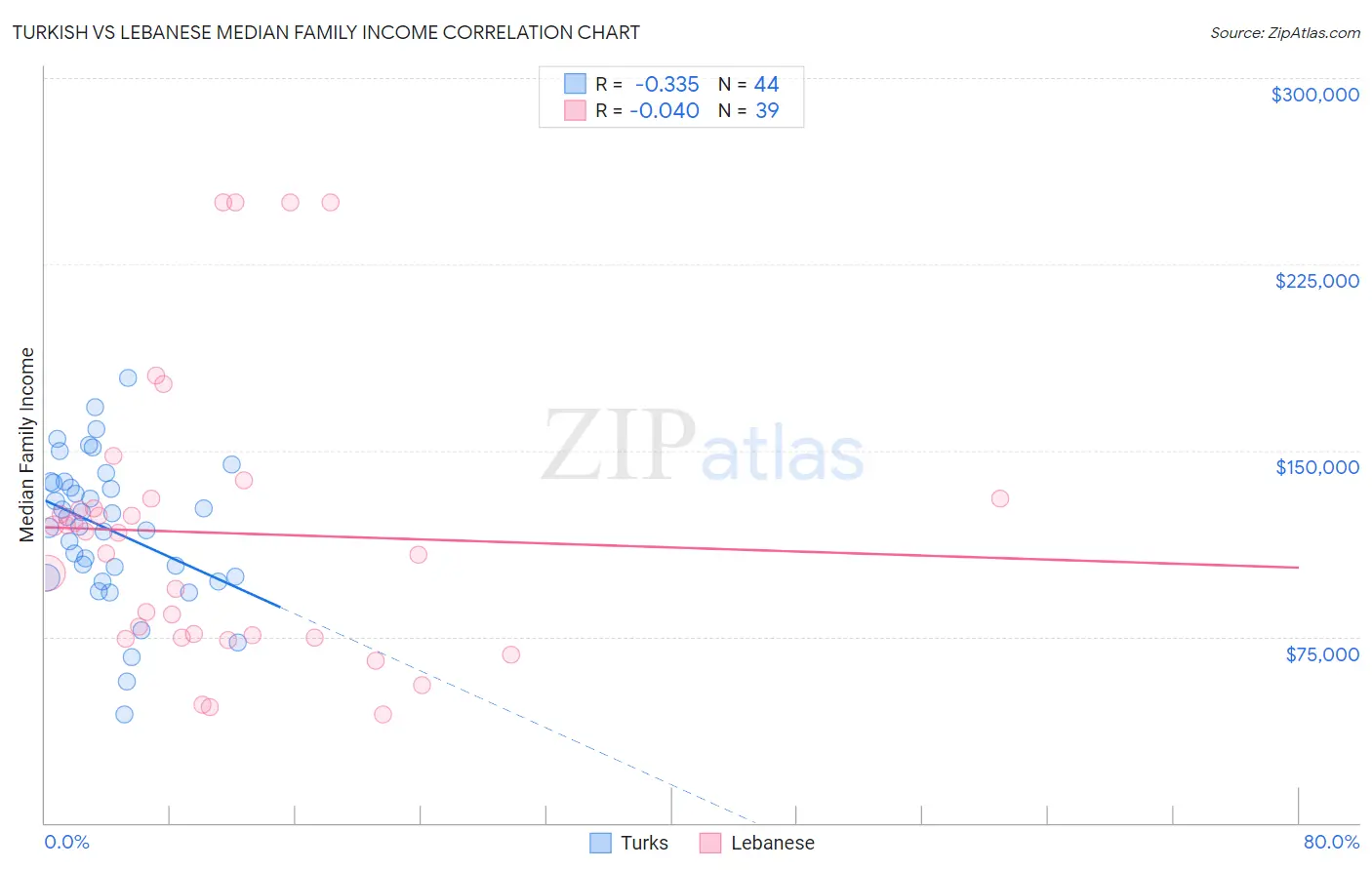 Turkish vs Lebanese Median Family Income