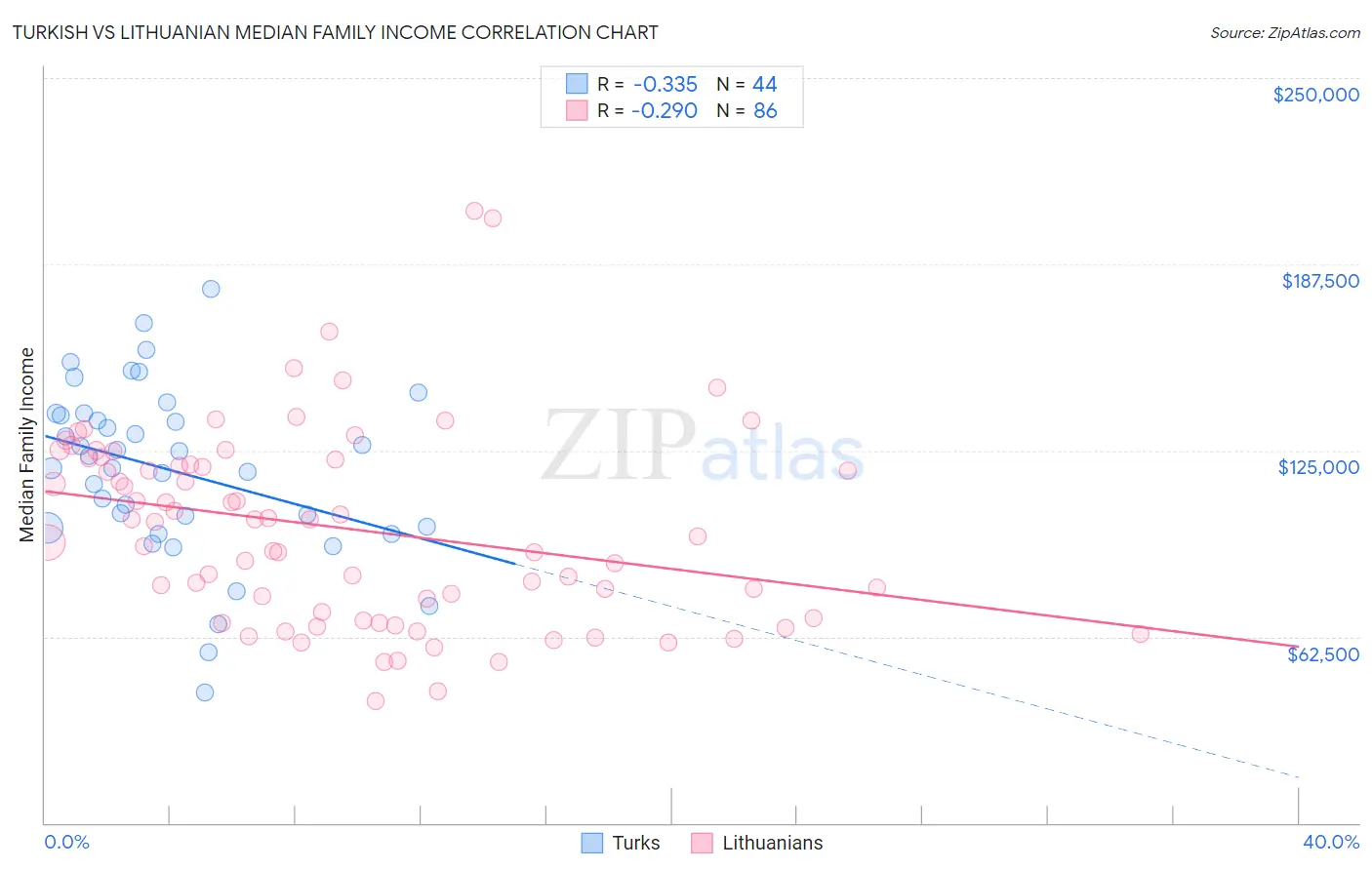 Turkish vs Lithuanian Median Family Income