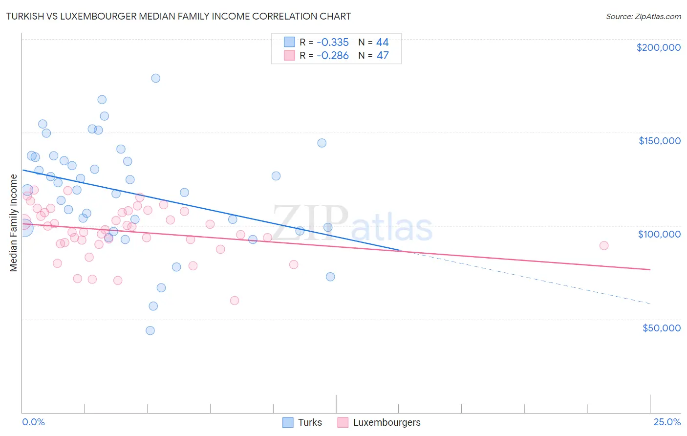 Turkish vs Luxembourger Median Family Income