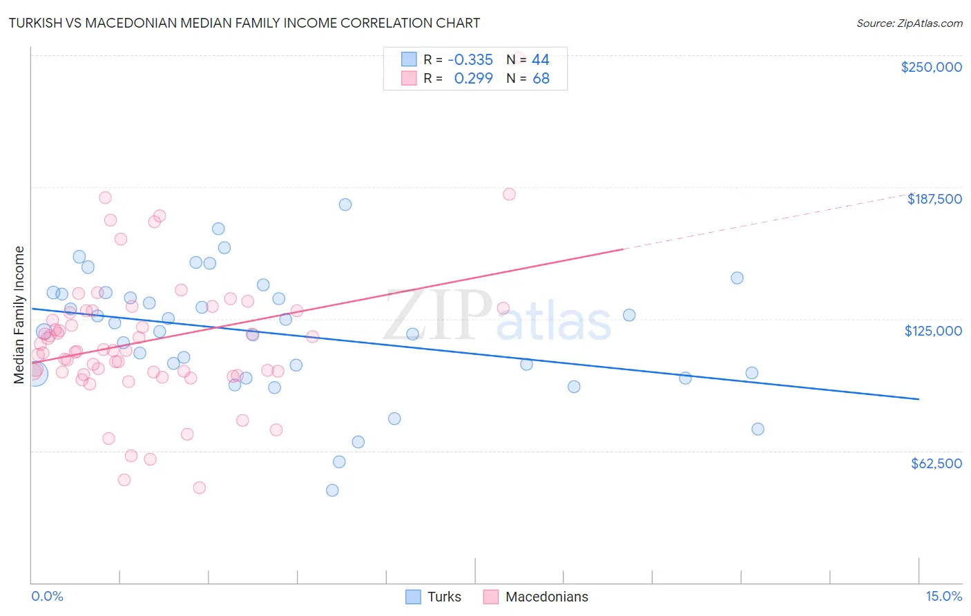 Turkish vs Macedonian Median Family Income