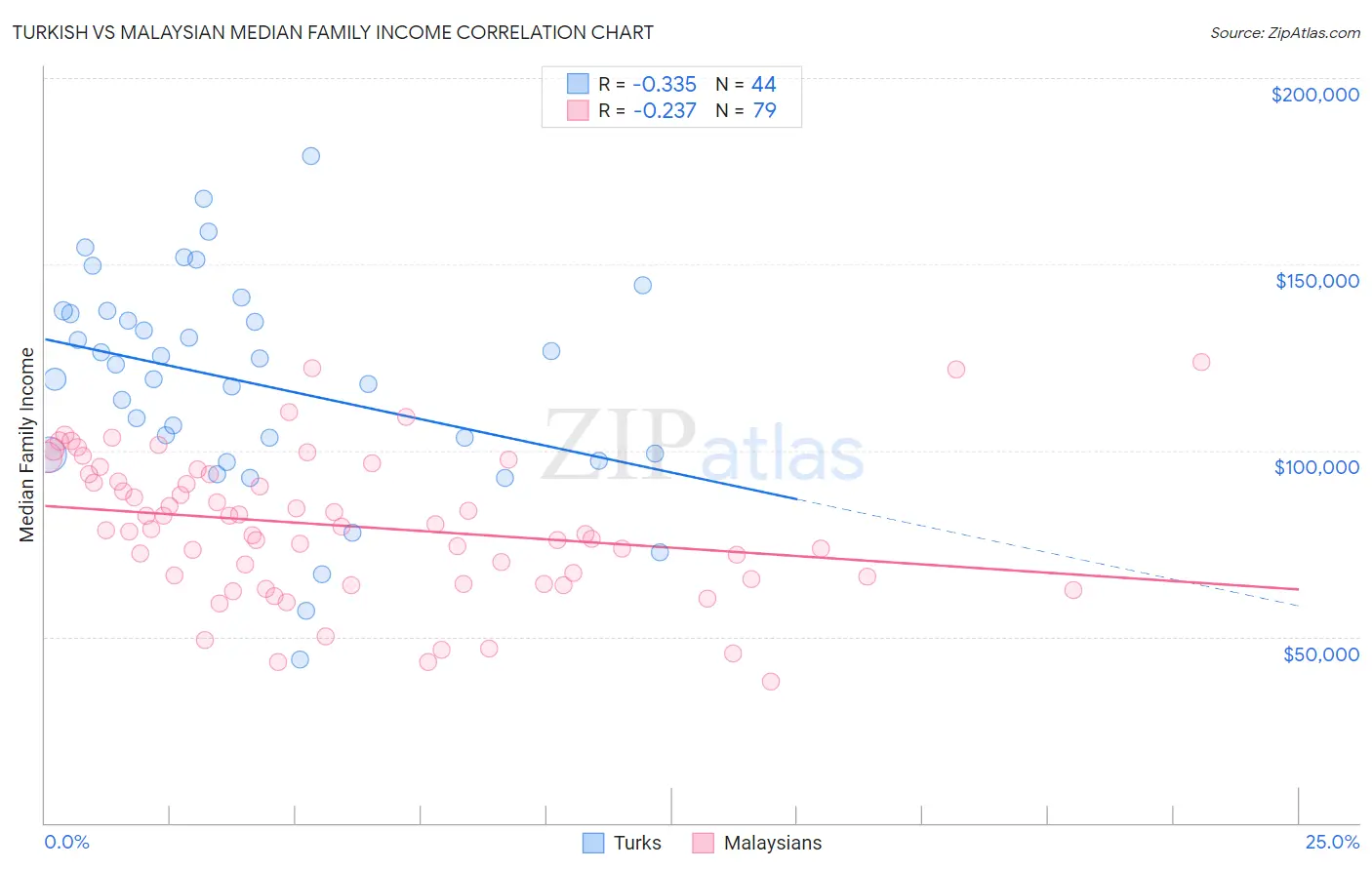 Turkish vs Malaysian Median Family Income