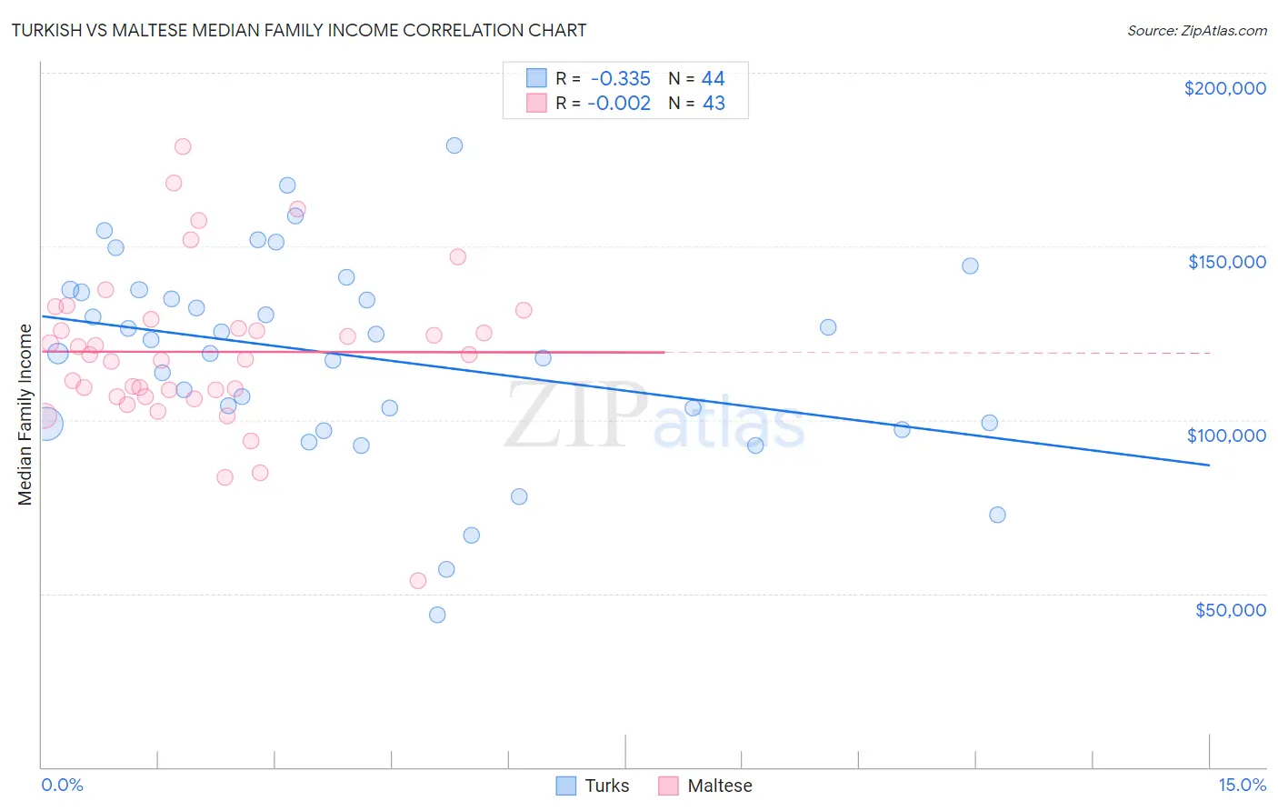 Turkish vs Maltese Median Family Income