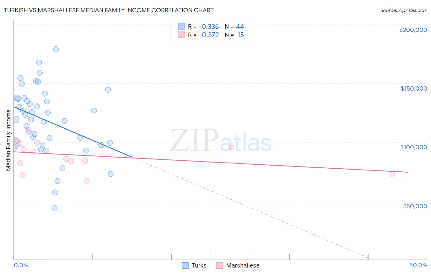Turkish vs Marshallese Median Family Income