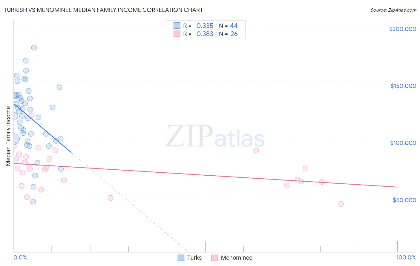 Turkish vs Menominee Median Family Income