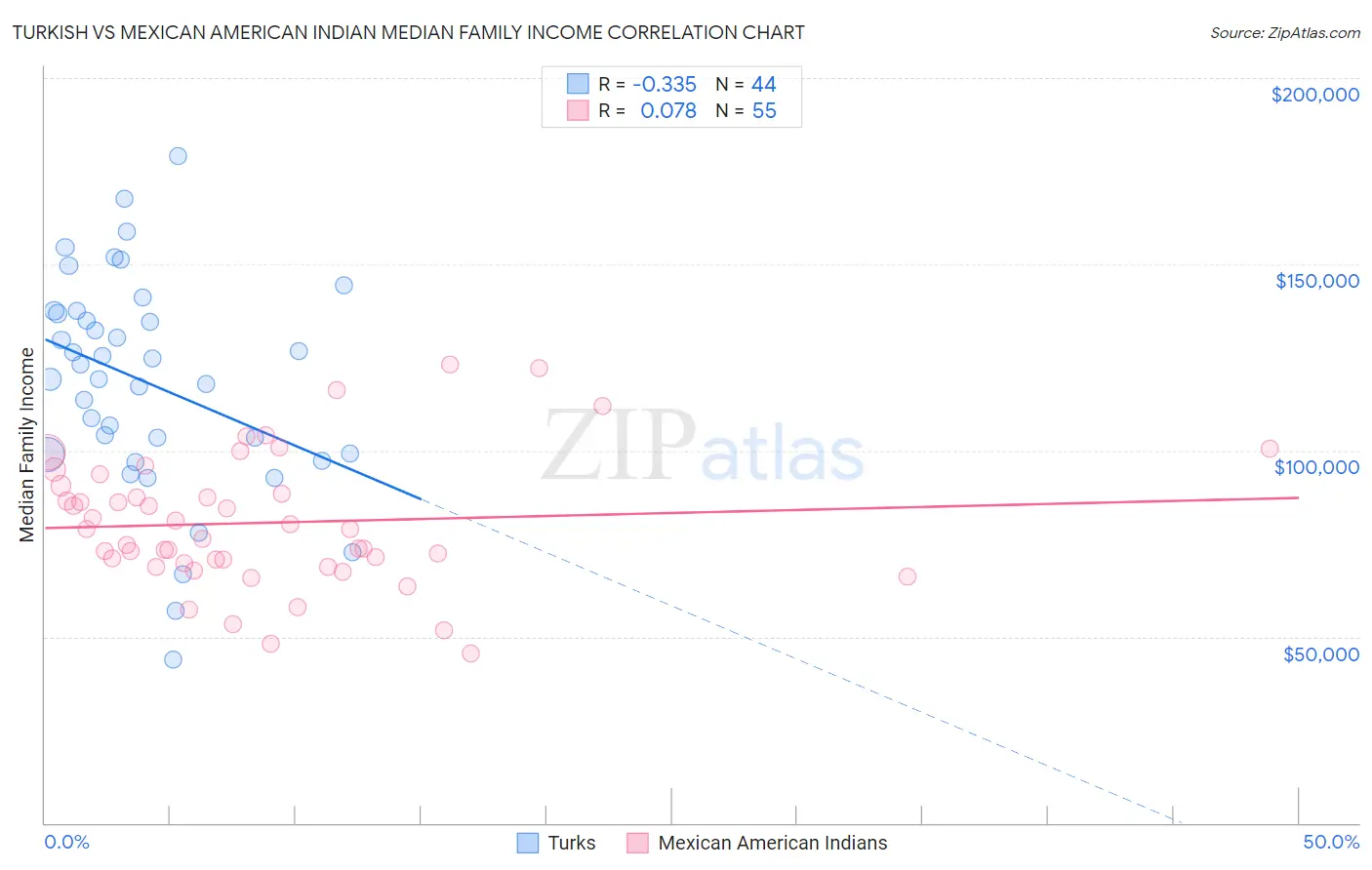 Turkish vs Mexican American Indian Median Family Income