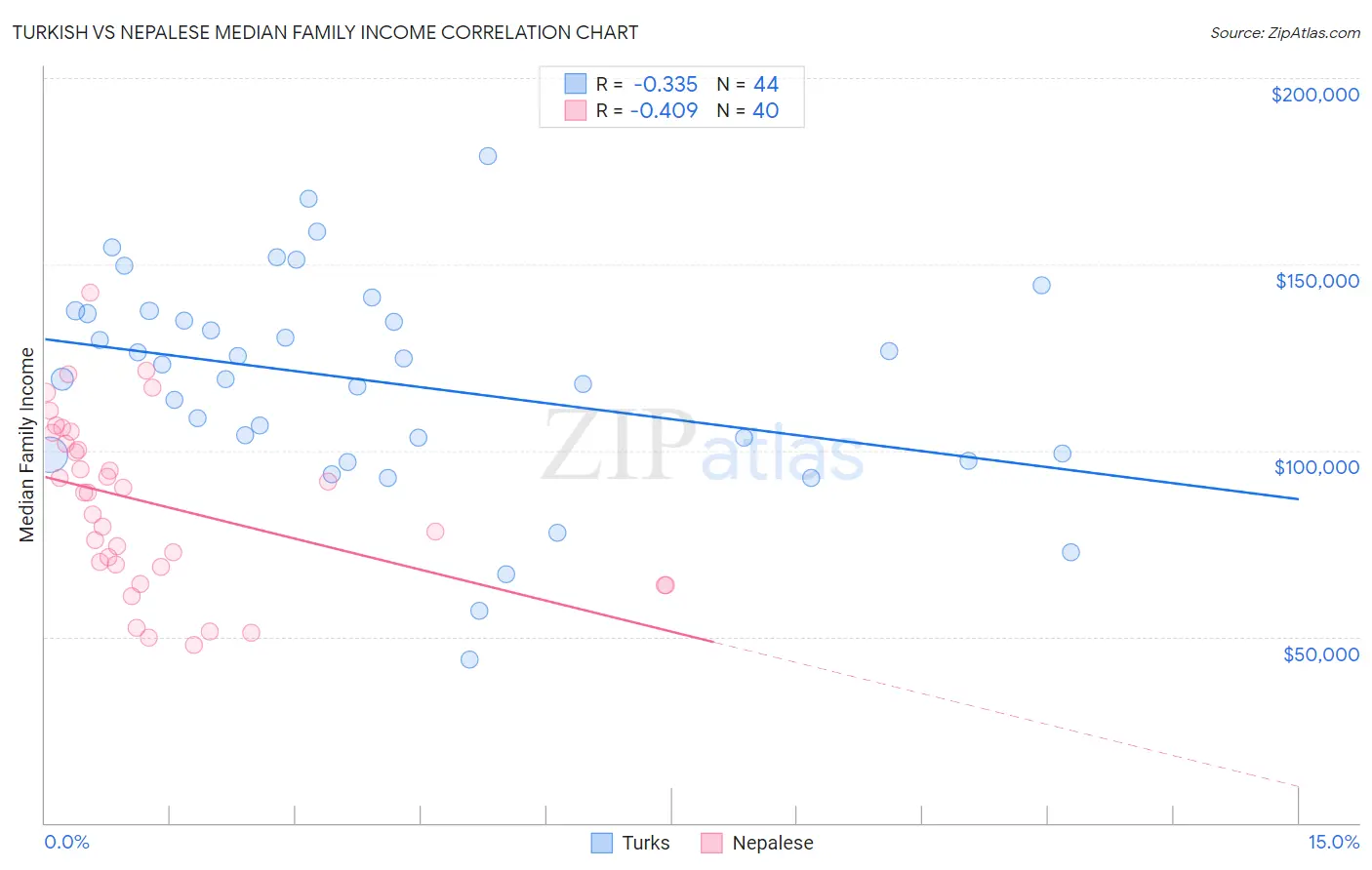 Turkish vs Nepalese Median Family Income