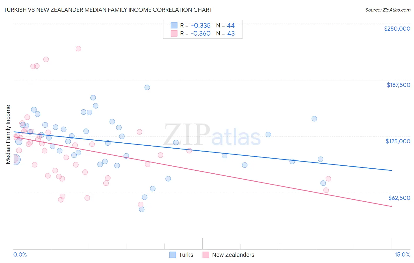 Turkish vs New Zealander Median Family Income