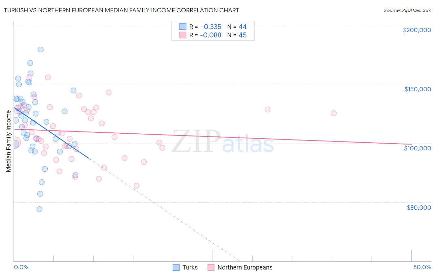 Turkish vs Northern European Median Family Income