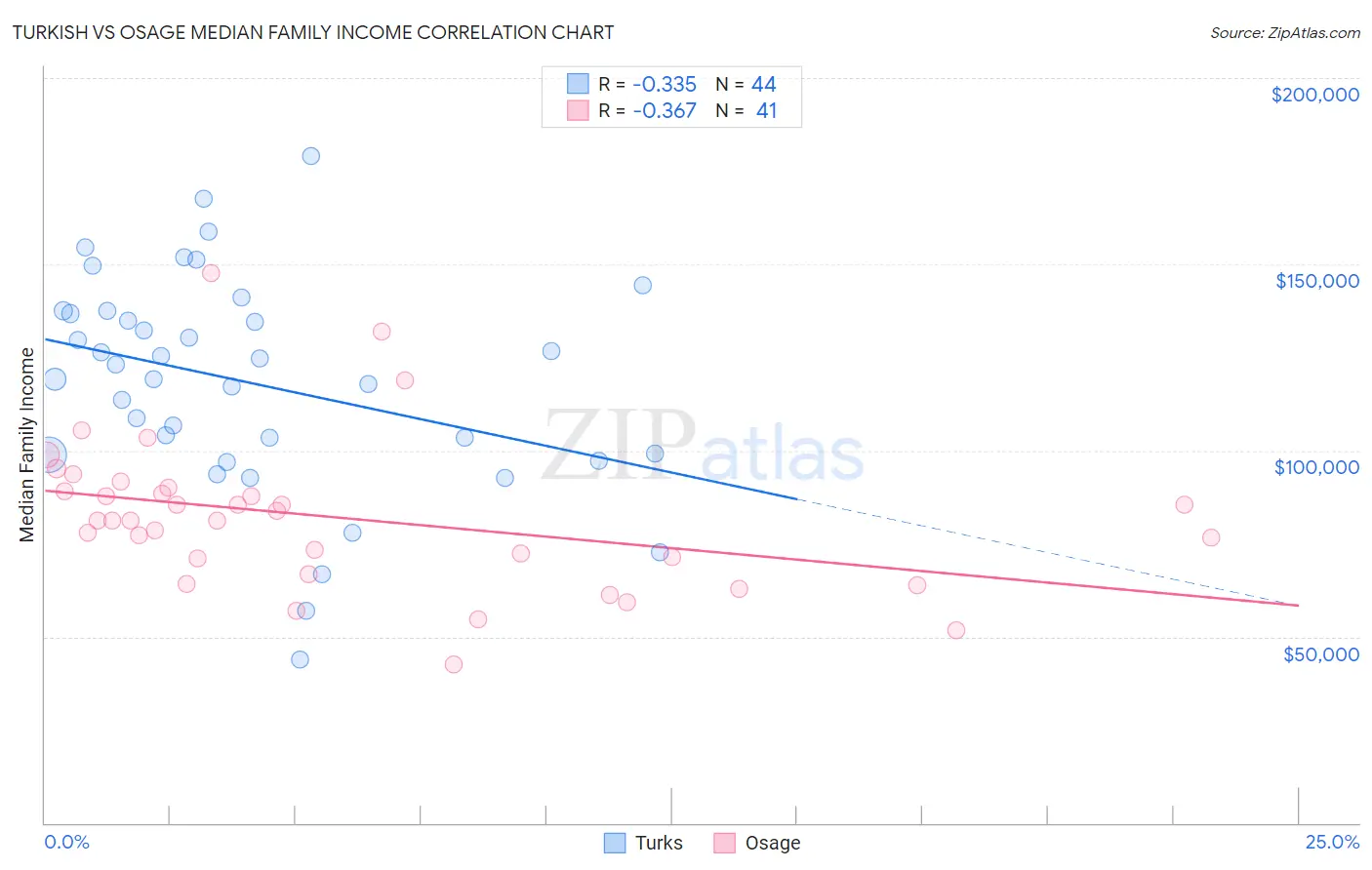 Turkish vs Osage Median Family Income