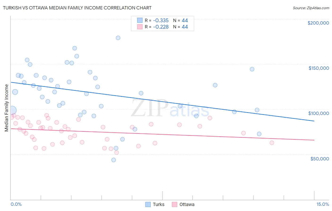 Turkish vs Ottawa Median Family Income
