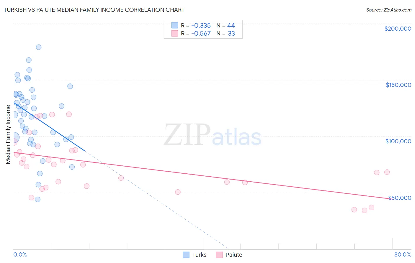 Turkish vs Paiute Median Family Income