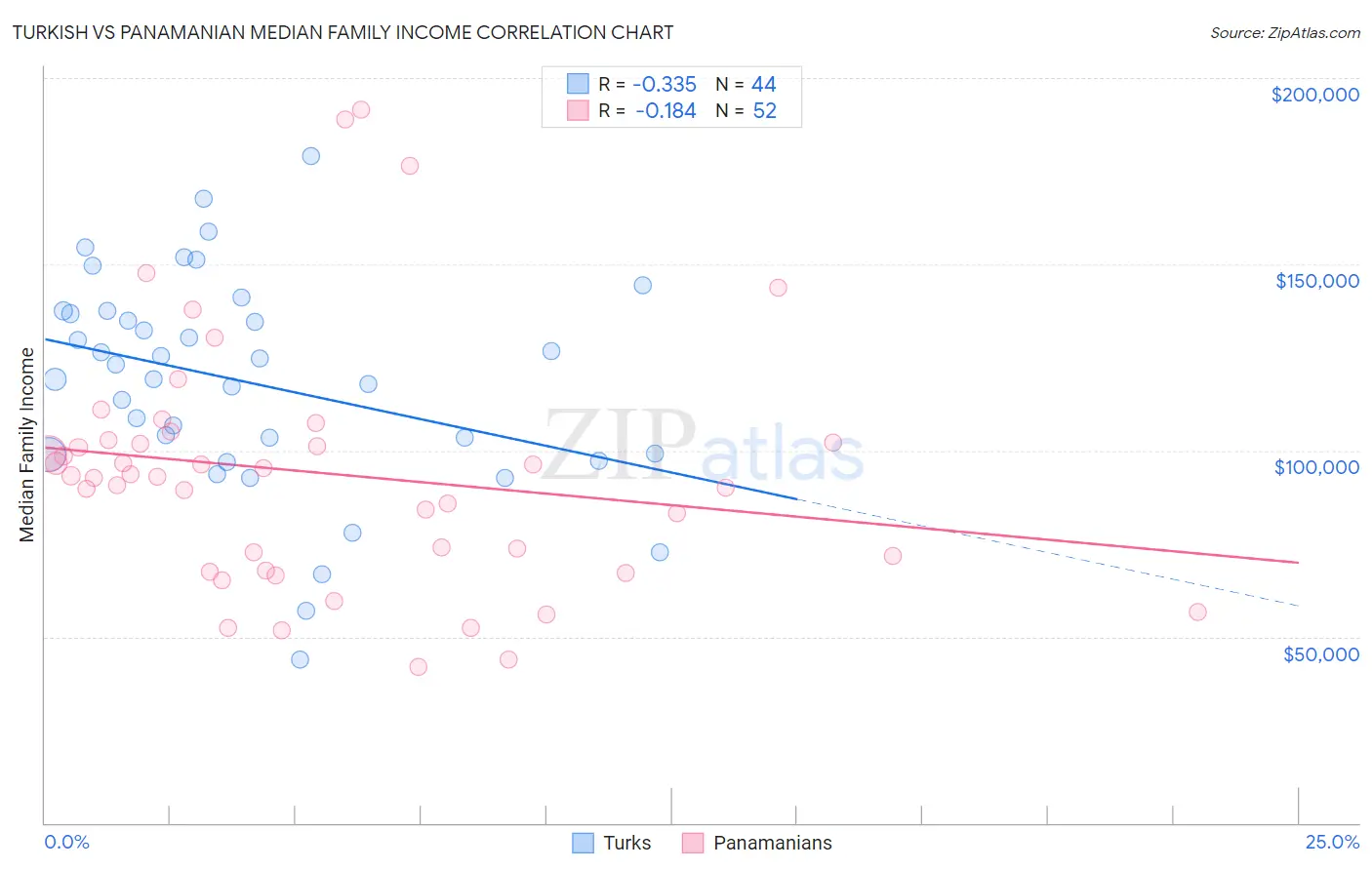 Turkish vs Panamanian Median Family Income