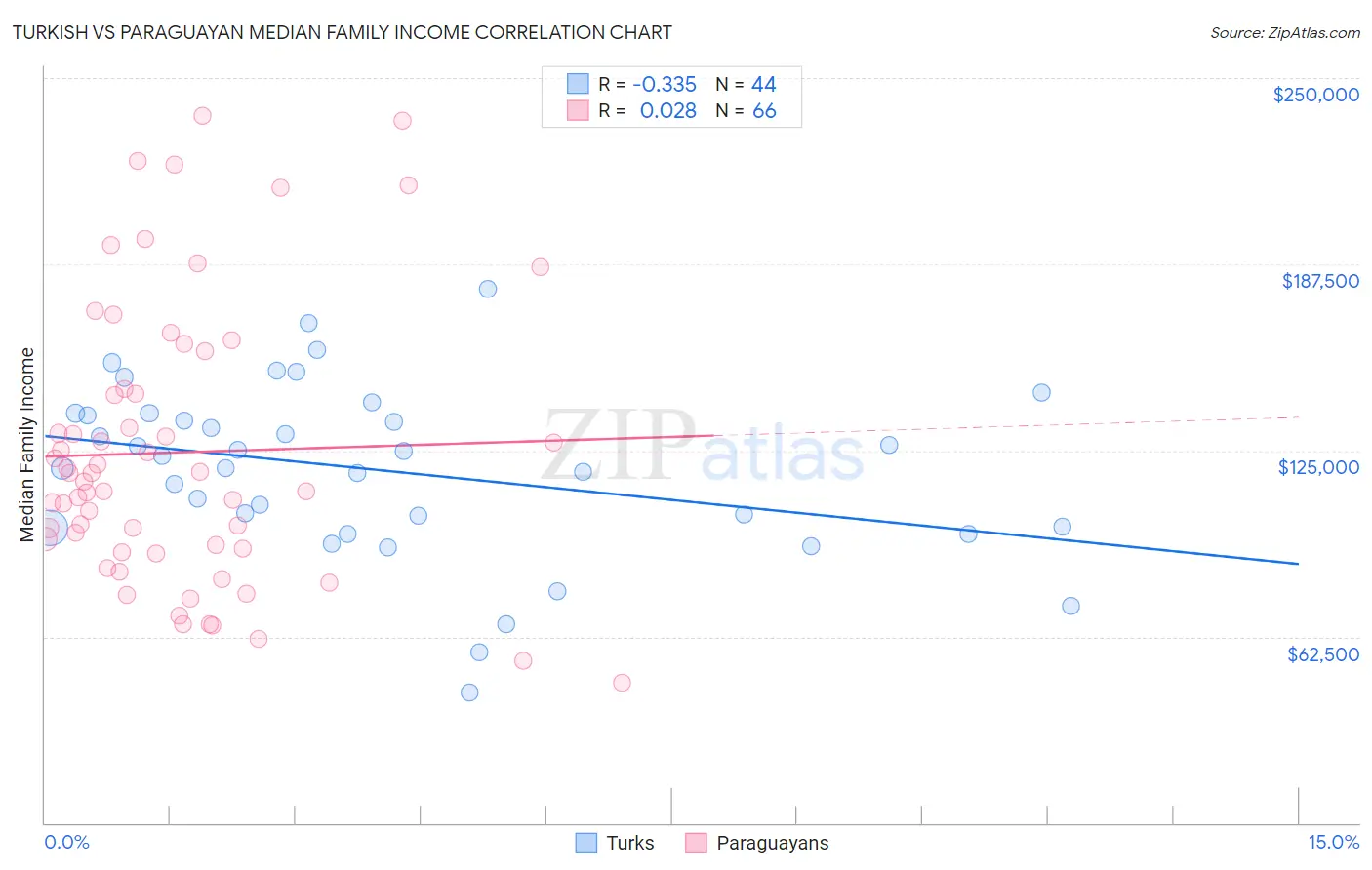 Turkish vs Paraguayan Median Family Income