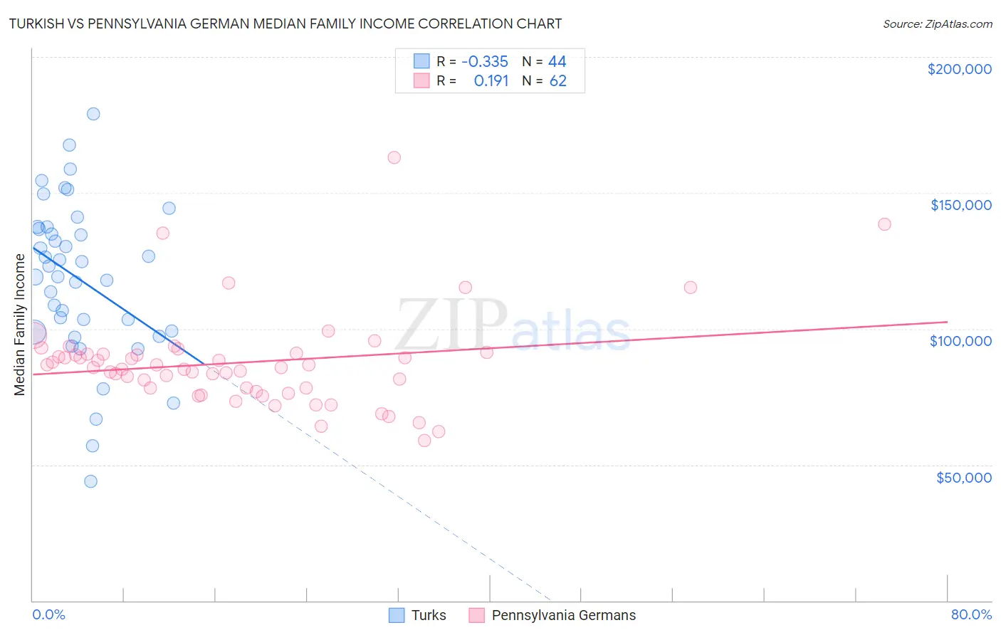 Turkish vs Pennsylvania German Median Family Income