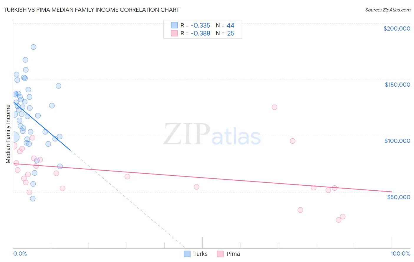 Turkish vs Pima Median Family Income