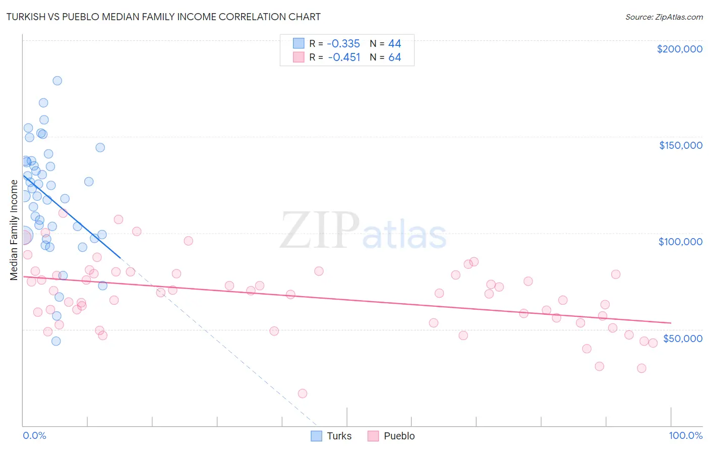 Turkish vs Pueblo Median Family Income