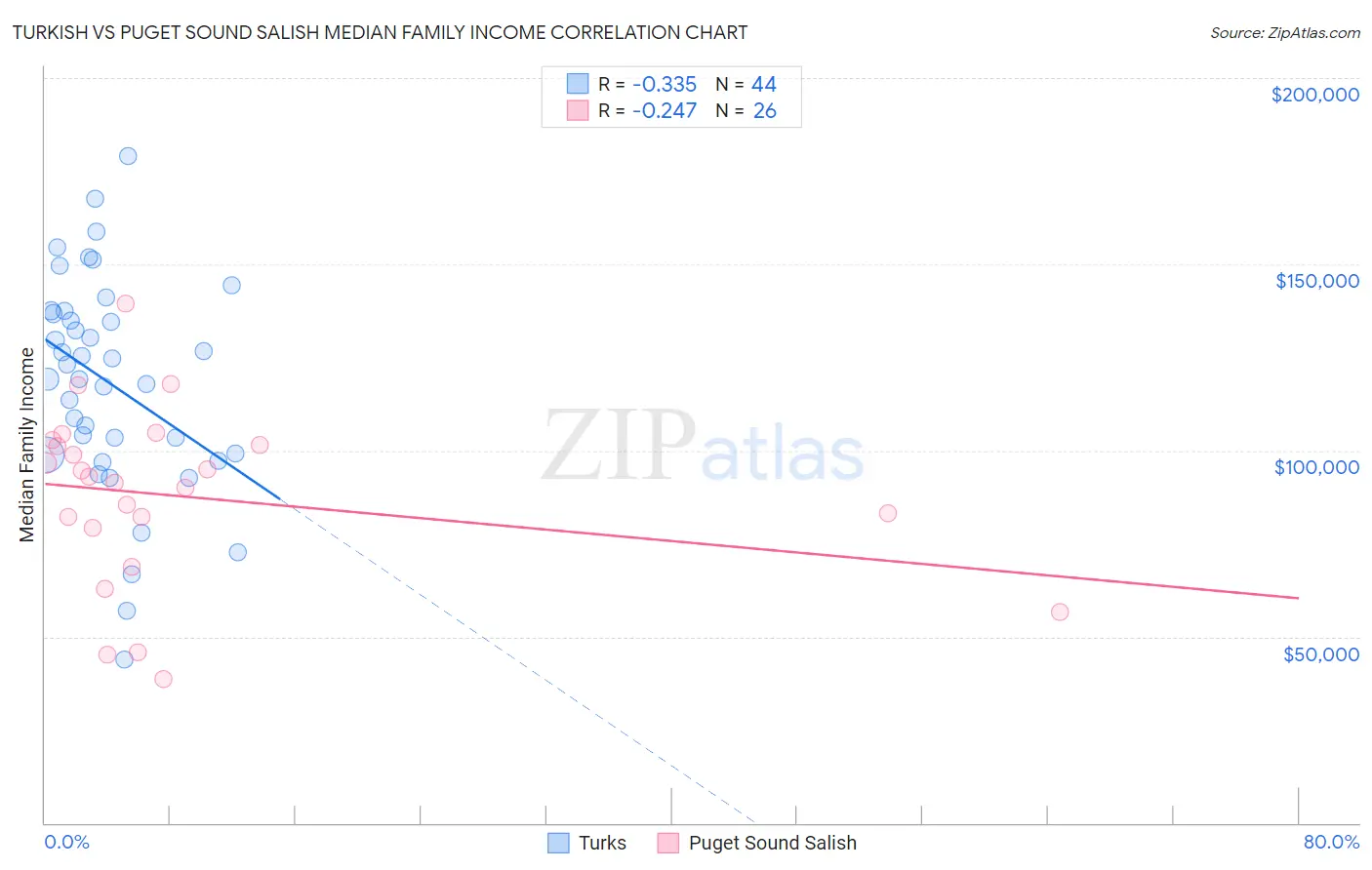 Turkish vs Puget Sound Salish Median Family Income