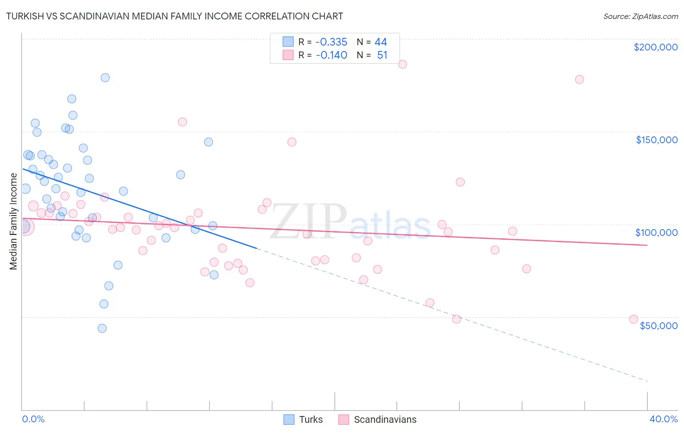 Turkish vs Scandinavian Median Family Income