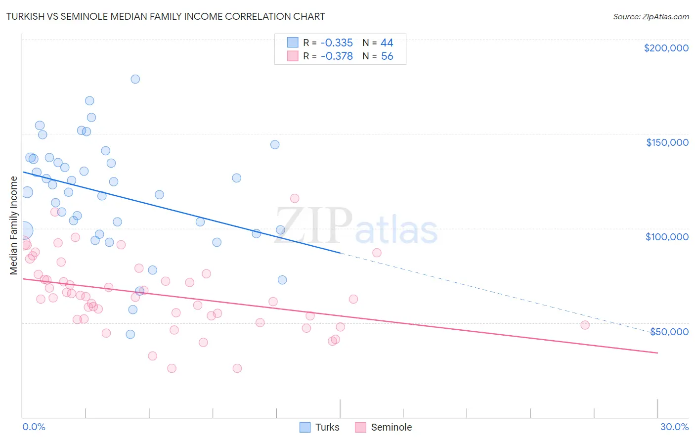Turkish vs Seminole Median Family Income