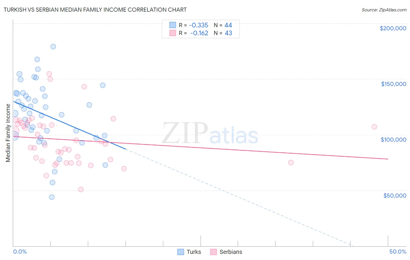 Turkish vs Serbian Median Family Income