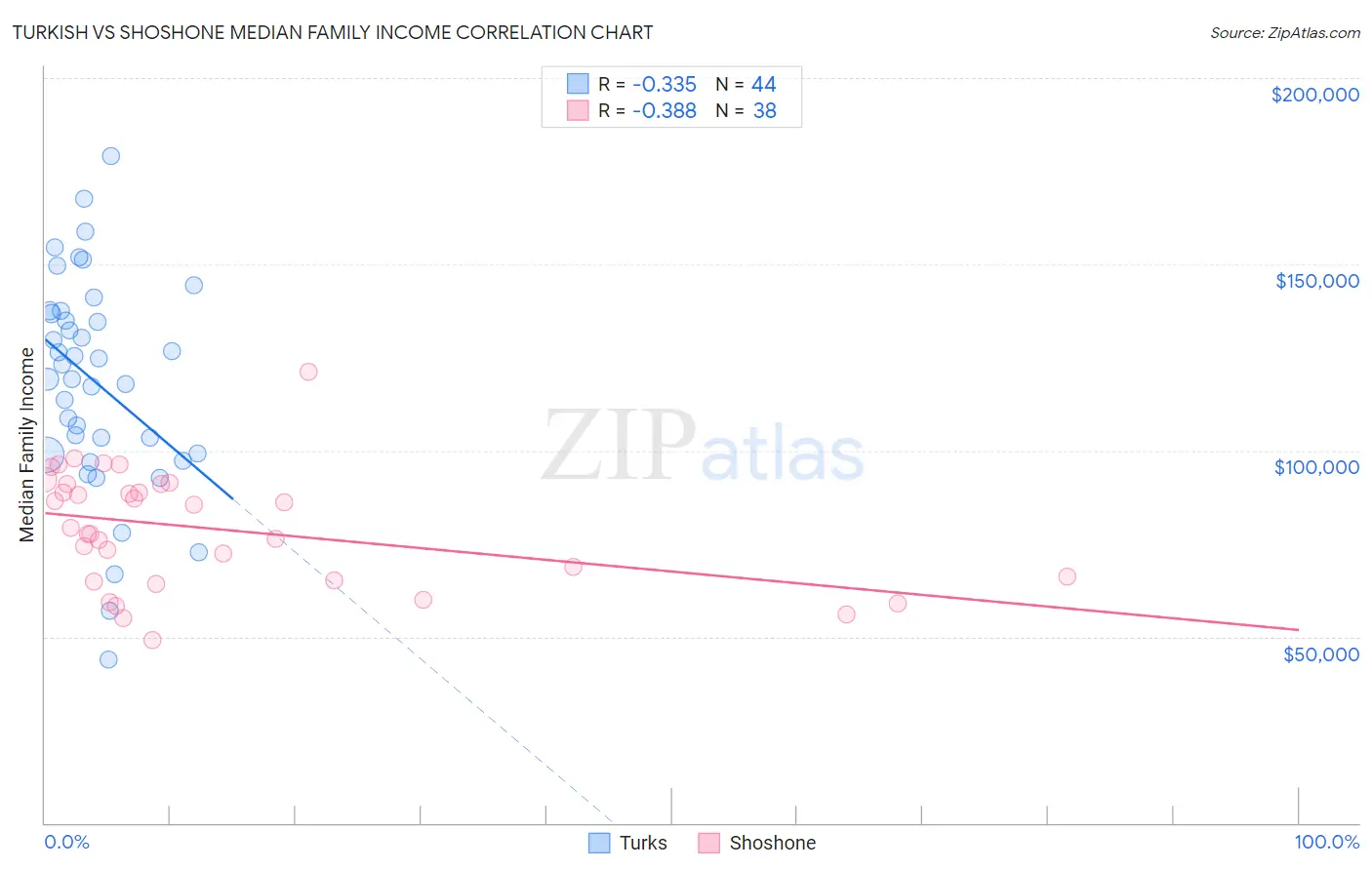 Turkish vs Shoshone Median Family Income