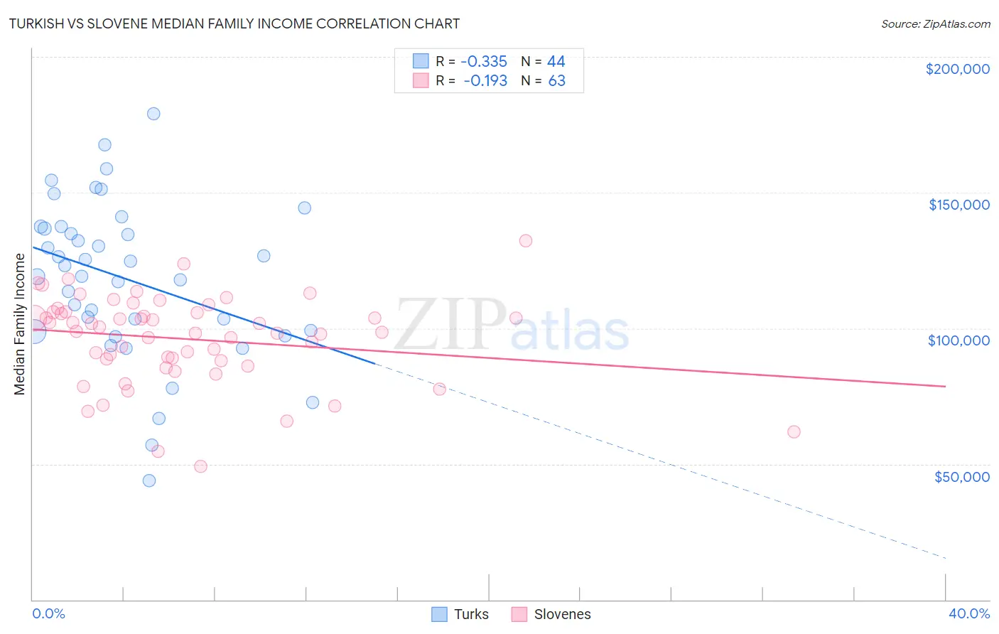 Turkish vs Slovene Median Family Income