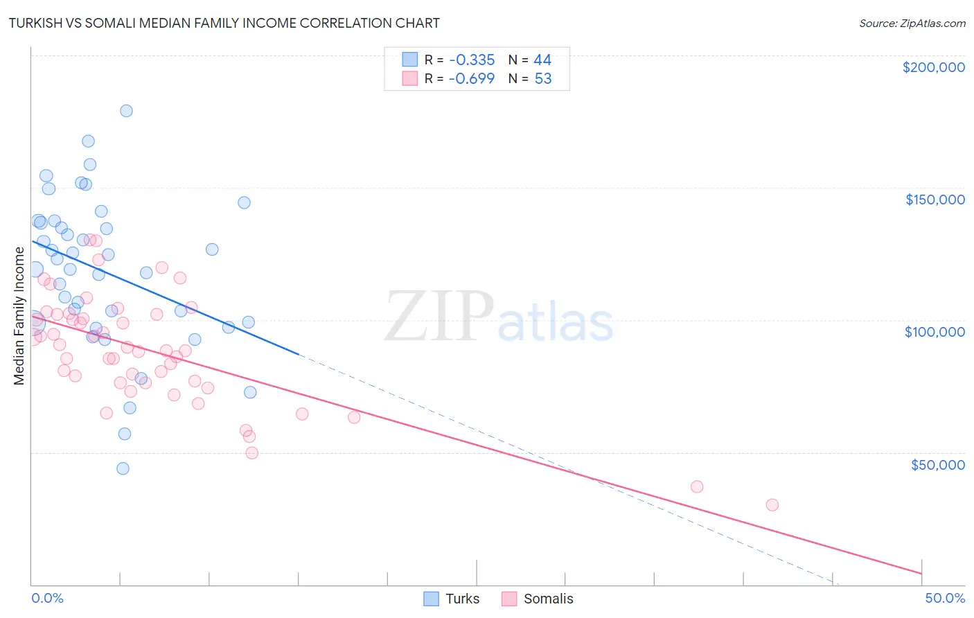 Turkish vs Somali Median Family Income
