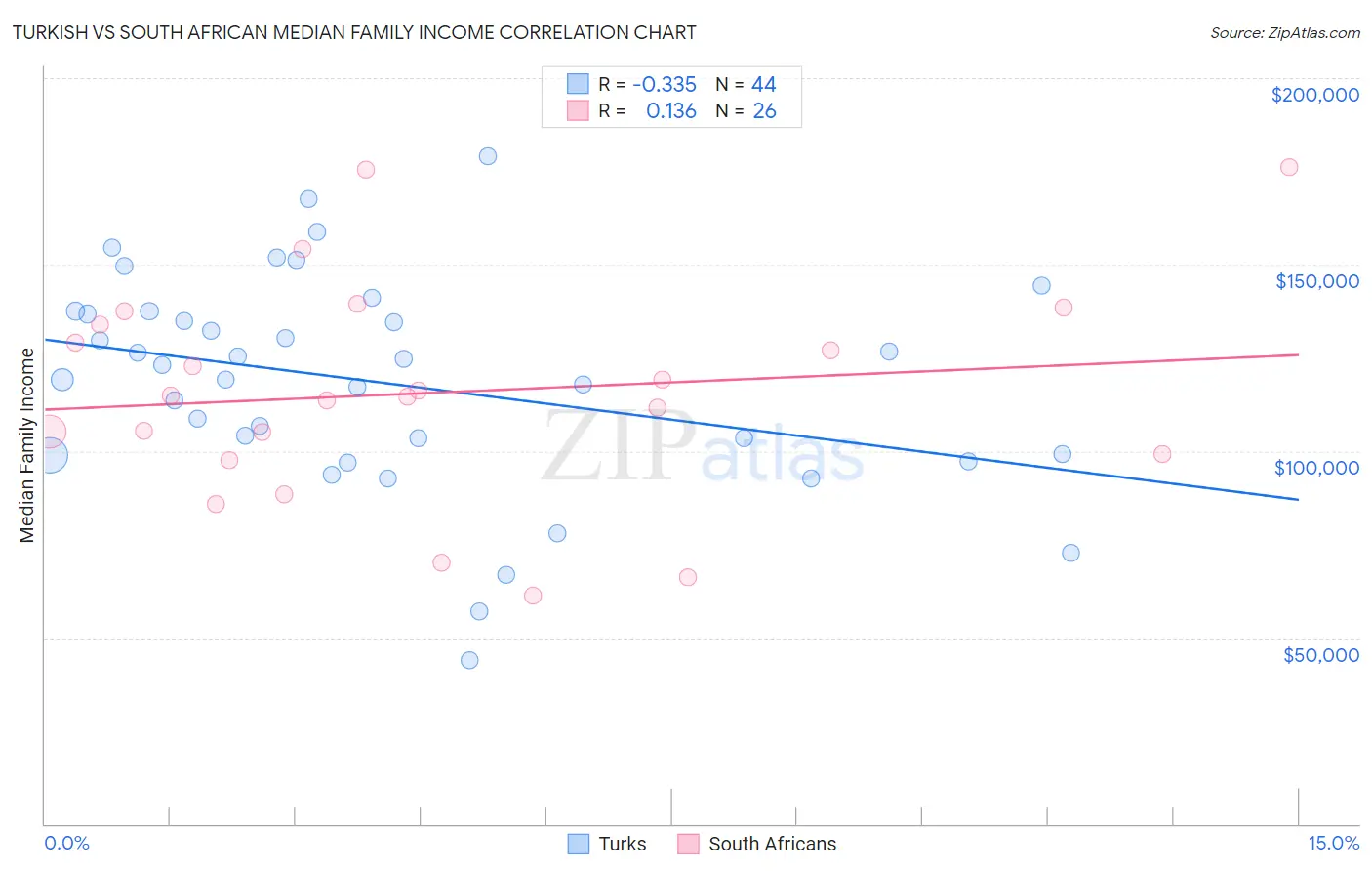 Turkish vs South African Median Family Income