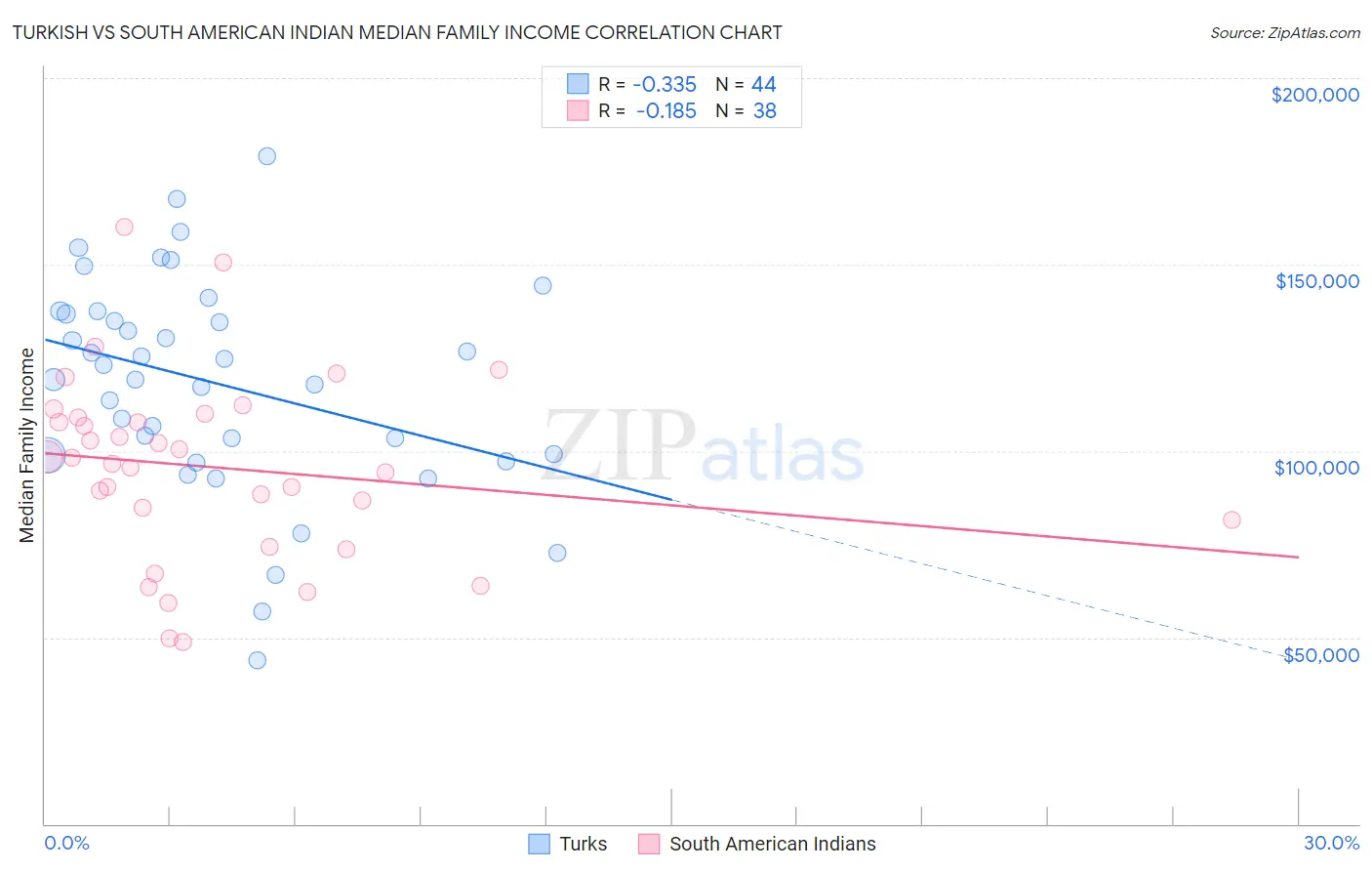 Turkish vs South American Indian Median Family Income