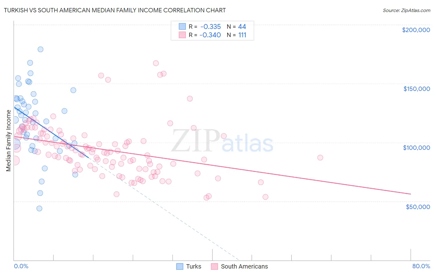 Turkish vs South American Median Family Income