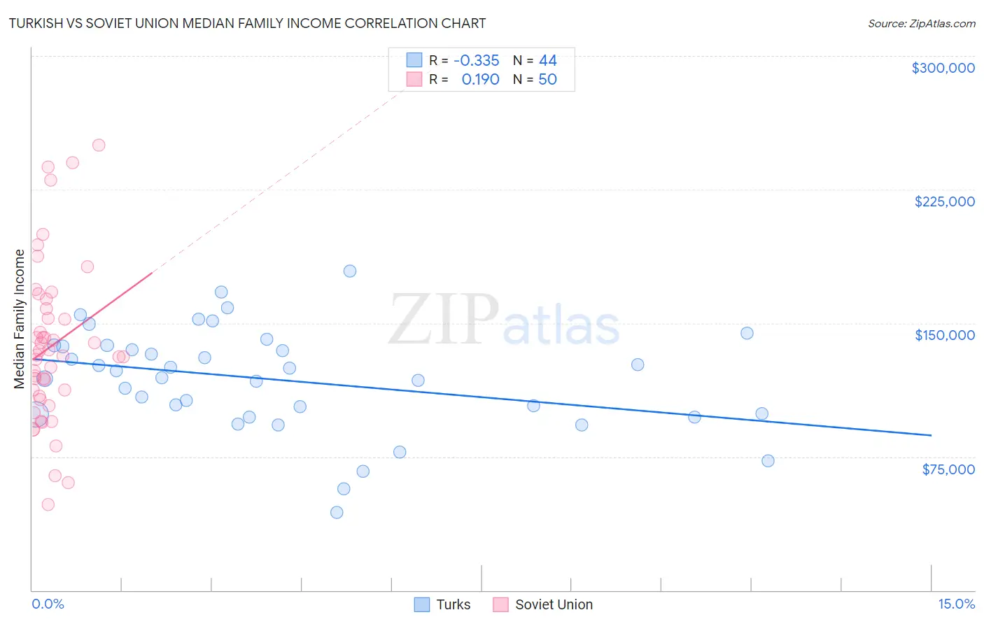 Turkish vs Soviet Union Median Family Income