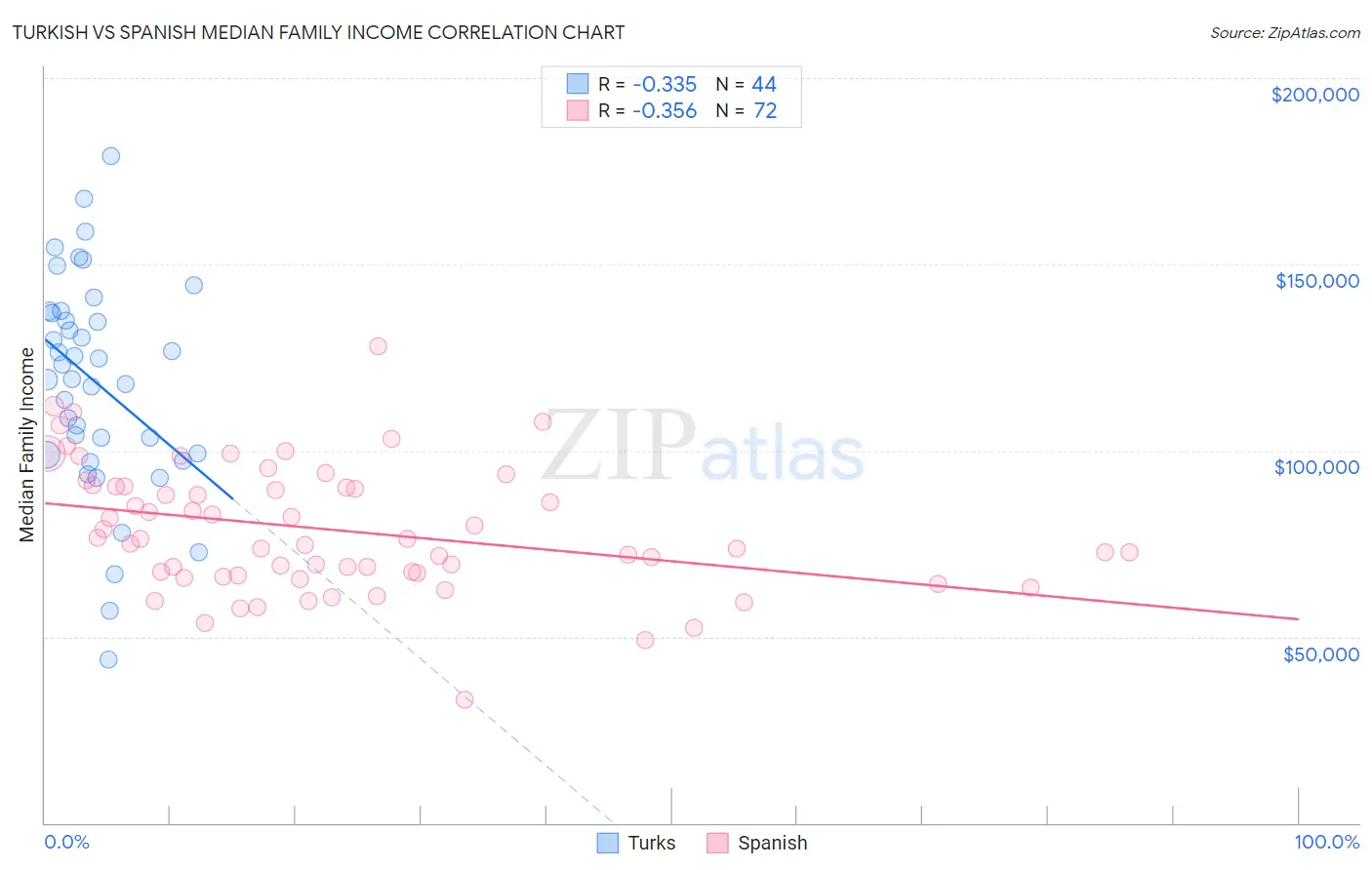 Turkish vs Spanish Median Family Income