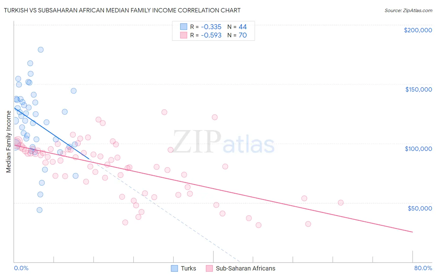 Turkish vs Subsaharan African Median Family Income