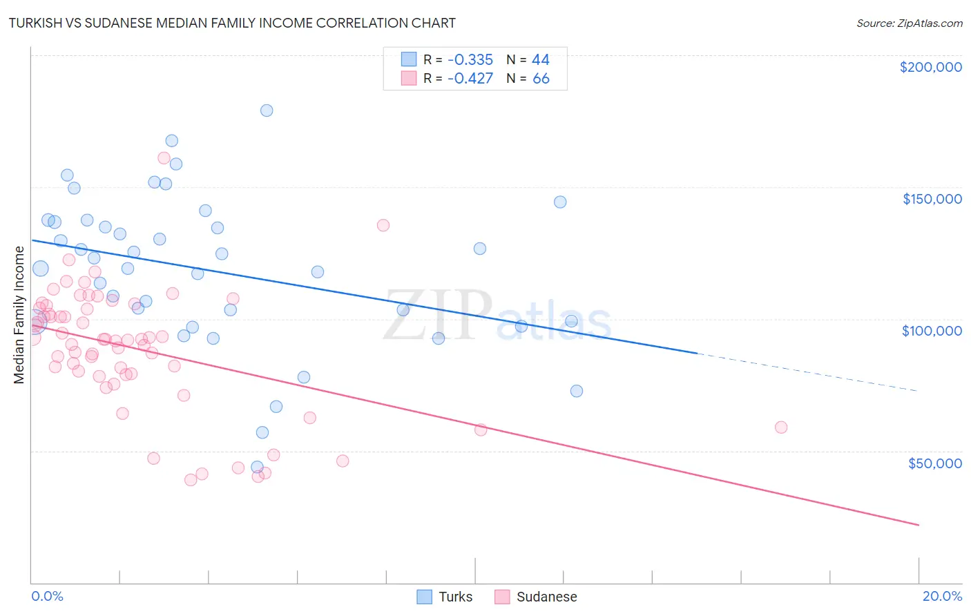 Turkish vs Sudanese Median Family Income