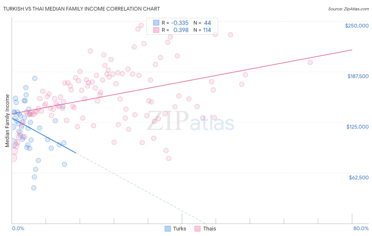 Turkish vs Thai Median Family Income