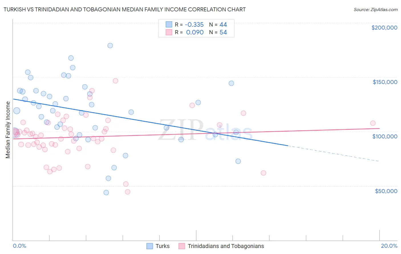 Turkish vs Trinidadian and Tobagonian Median Family Income