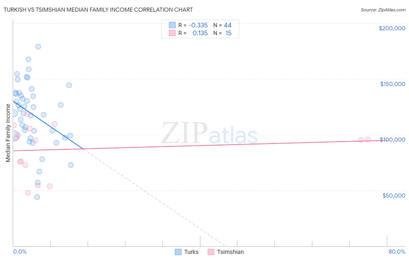 Turkish vs Tsimshian Median Family Income