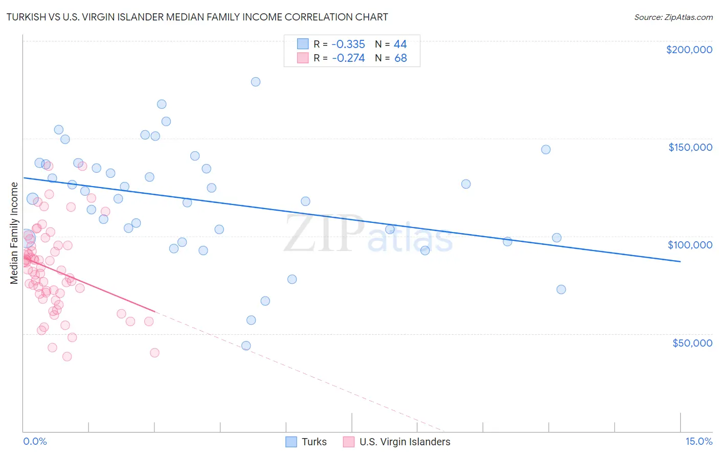 Turkish vs U.S. Virgin Islander Median Family Income