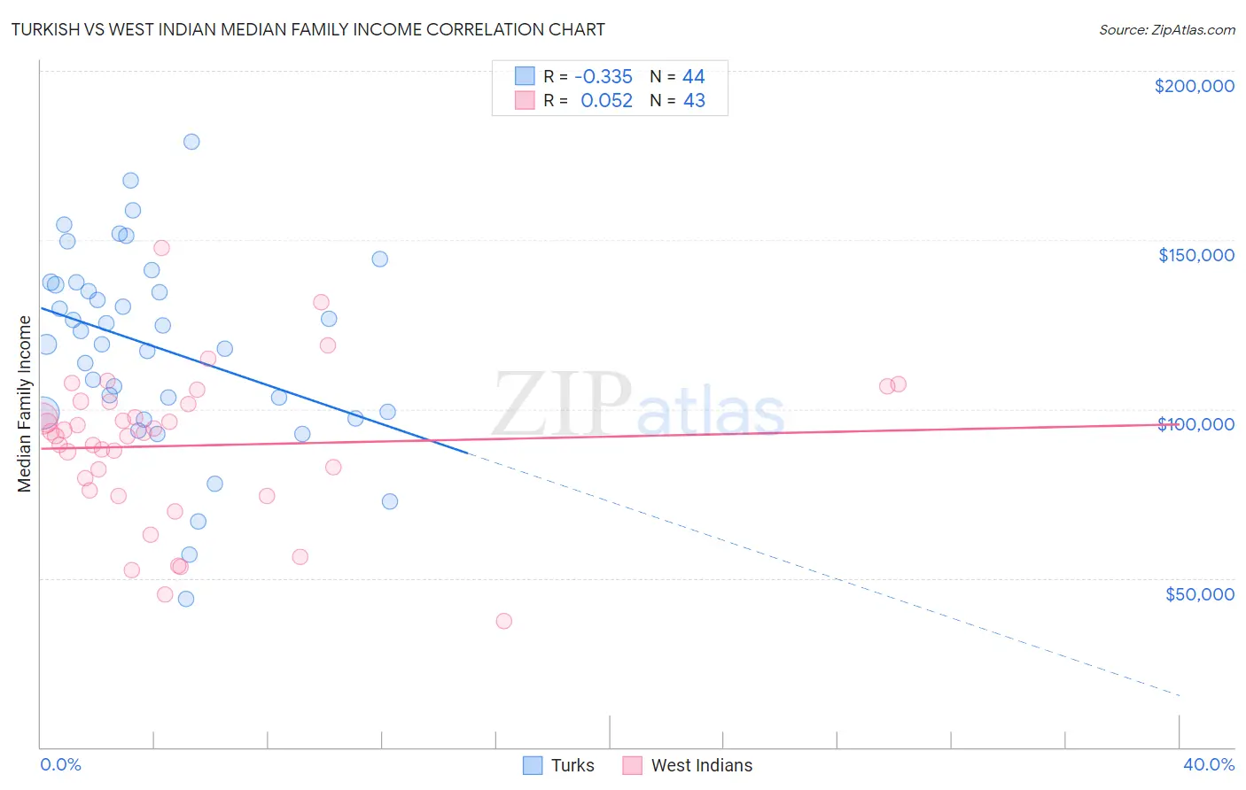Turkish vs West Indian Median Family Income