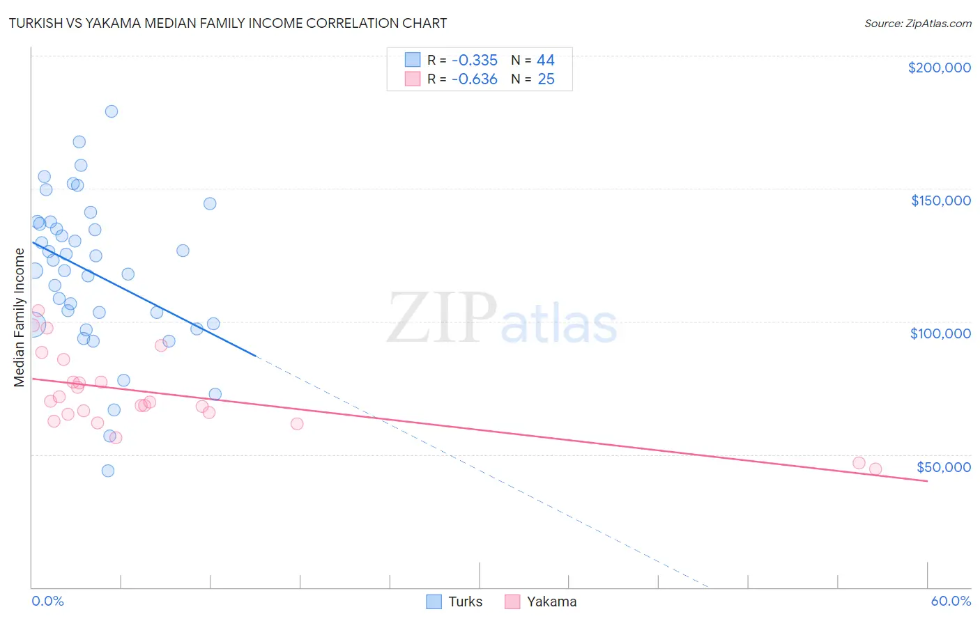 Turkish vs Yakama Median Family Income