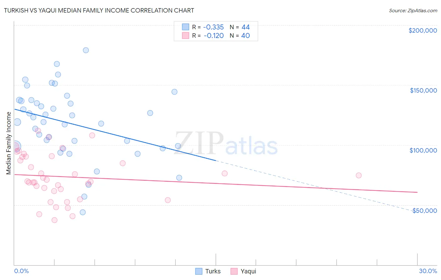 Turkish vs Yaqui Median Family Income