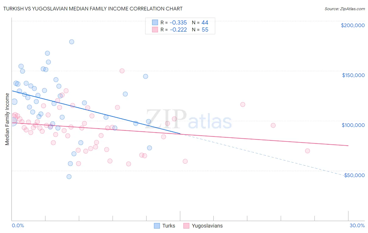 Turkish vs Yugoslavian Median Family Income