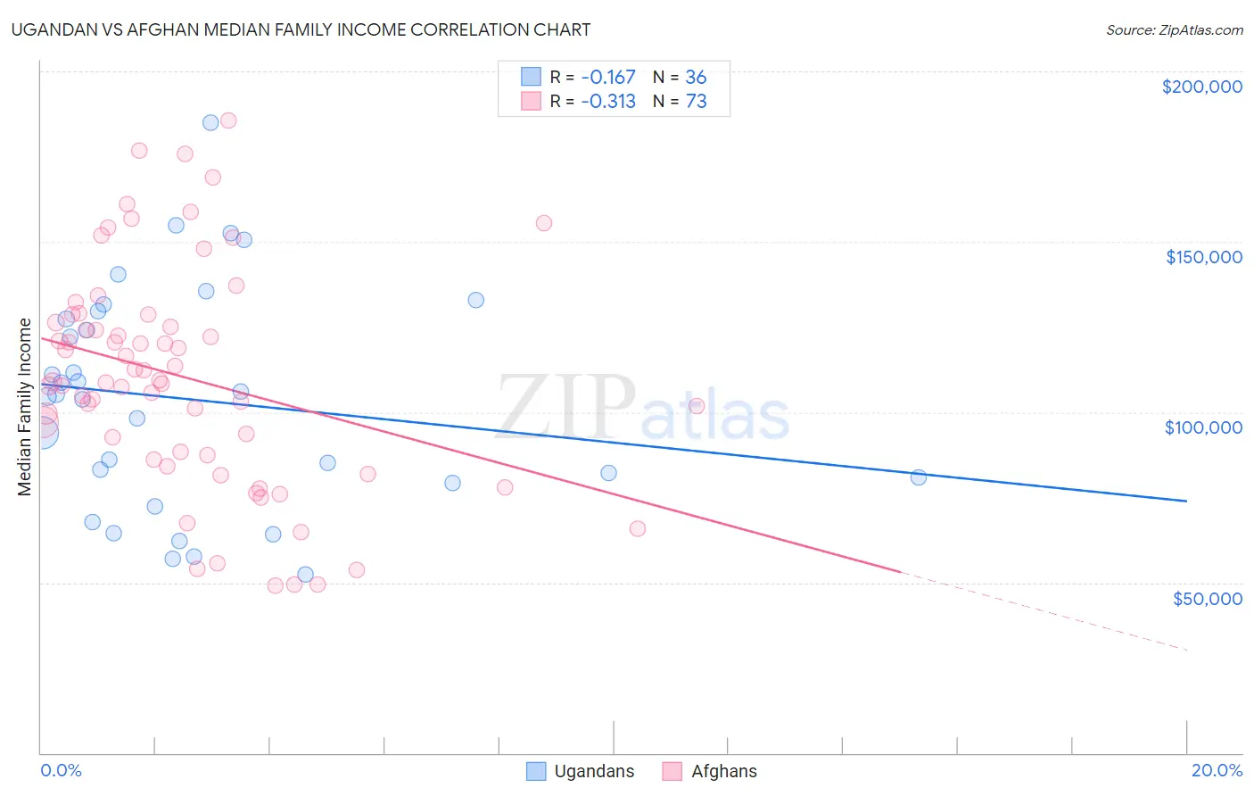 Ugandan vs Afghan Median Family Income