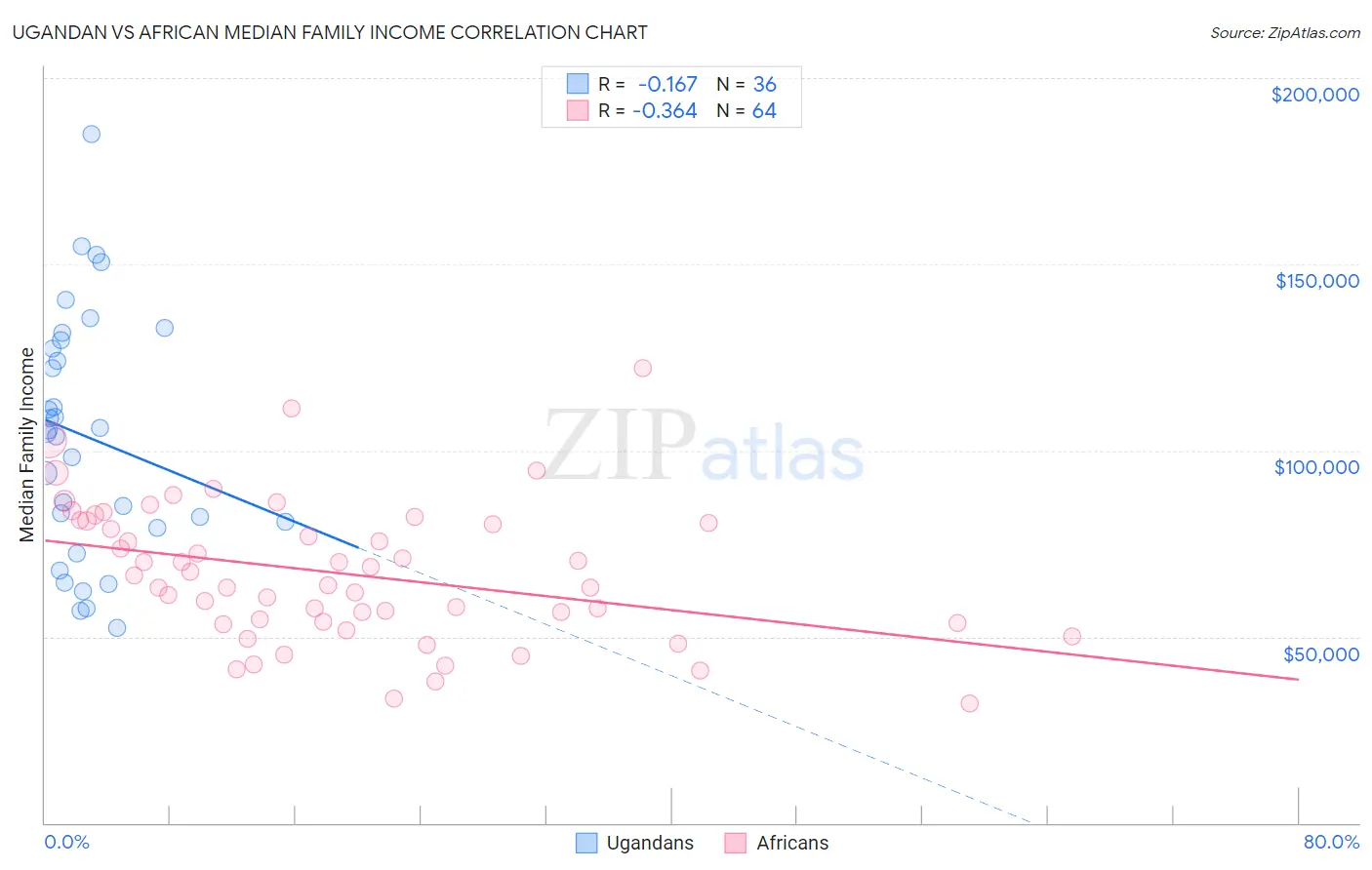 Ugandan vs African Median Family Income