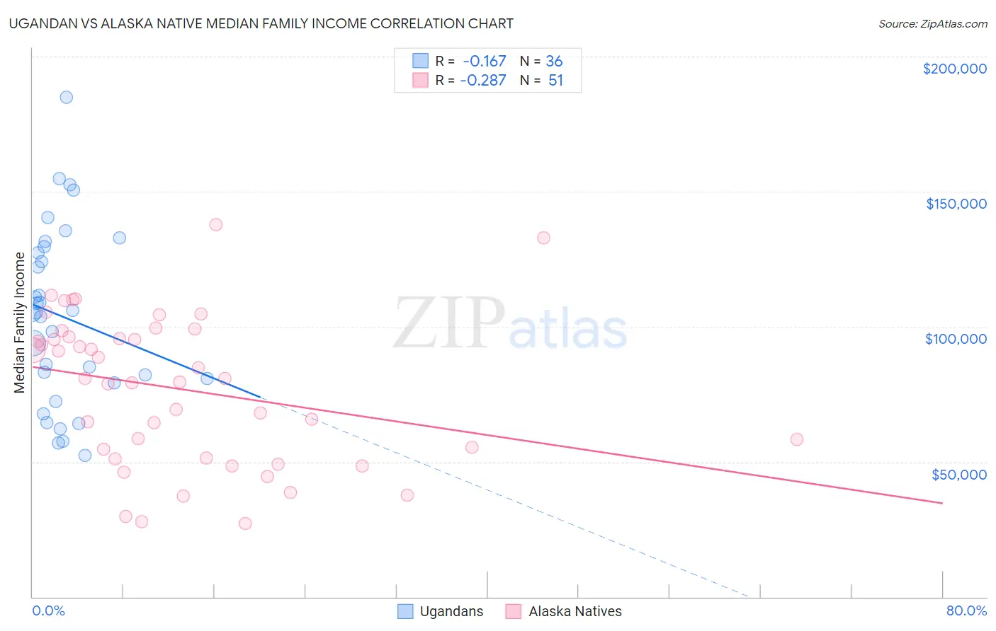 Ugandan vs Alaska Native Median Family Income