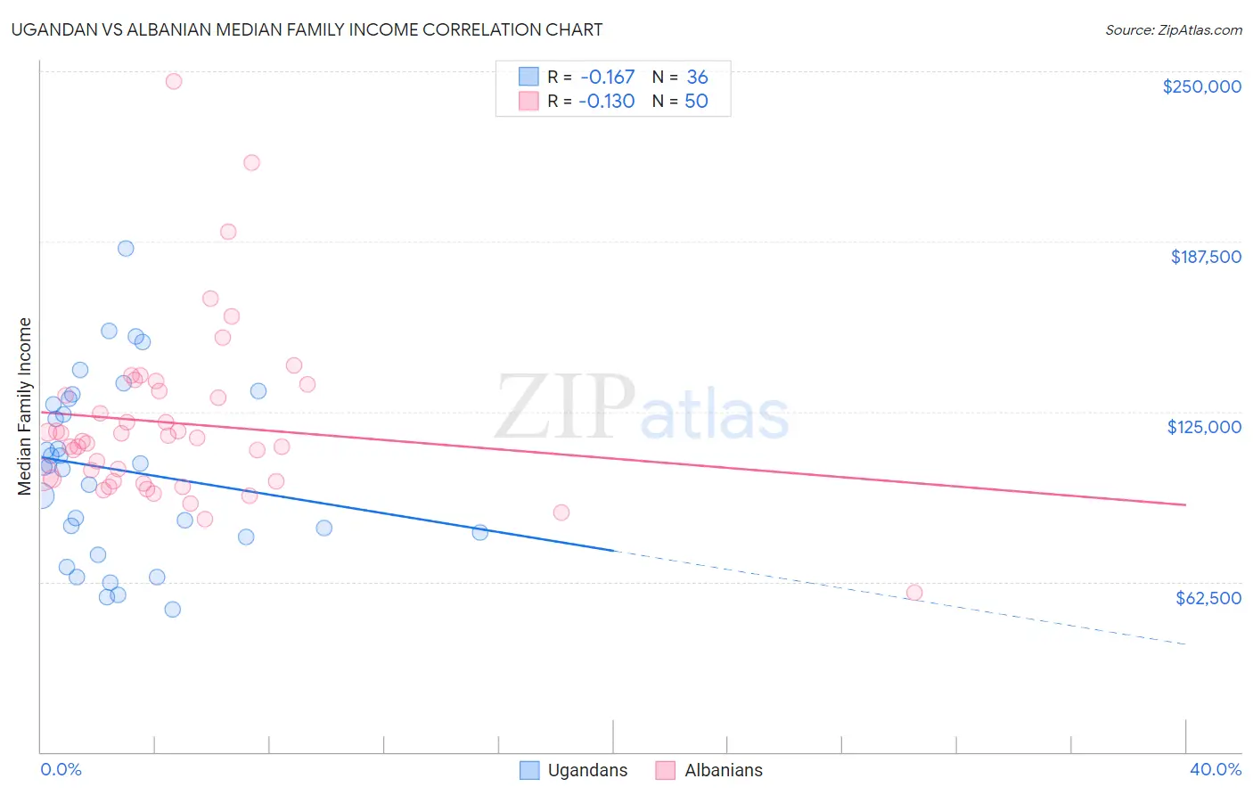 Ugandan vs Albanian Median Family Income